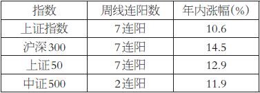 表为年内各指数周K线统计