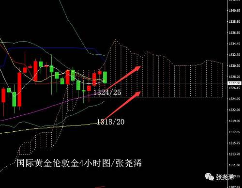 黄金方面;日线级别;黄金本周走势表现乏力,尽管美元持续回落,但是由于市场避险情绪降温,黄金的避险买兴受到挤压。不过,黄金整体走势已经看涨。MA均线涨势依旧较为坚挺,这将为金价提供有力支撑。一旦市场风险情绪有所降温,那么黄金将有望再度恢复涨势。此外,云图上行云涨势完好,这也进一步支撑黄金中长期看涨观点,上方较大阻力在1350-70美元一带。