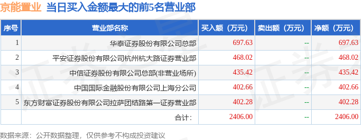 6月9日京能置业（600791）龙虎榜数据